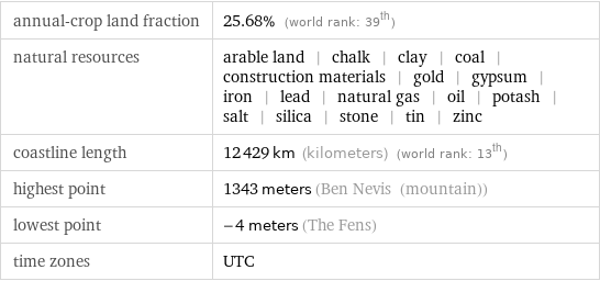 annual-crop land fraction | 25.68% (world rank: 39th) natural resources | arable land | chalk | clay | coal | construction materials | gold | gypsum | iron | lead | natural gas | oil | potash | salt | silica | stone | tin | zinc coastline length | 12429 km (kilometers) (world rank: 13th) highest point | 1343 meters (Ben Nevis (mountain)) lowest point | -4 meters (The Fens) time zones | UTC