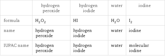  | hydrogen peroxide | hydrogen iodide | water | iodine formula | H_2O_2 | HI | H_2O | I_2 name | hydrogen peroxide | hydrogen iodide | water | iodine IUPAC name | hydrogen peroxide | hydrogen iodide | water | molecular iodine