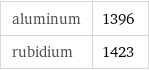 aluminum | 1396 rubidium | 1423