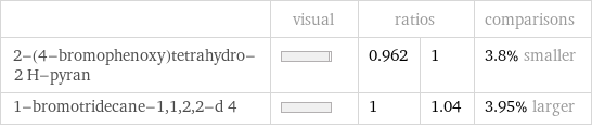  | visual | ratios | | comparisons 2-(4-bromophenoxy)tetrahydro-2 H-pyran | | 0.962 | 1 | 3.8% smaller 1-bromotridecane-1, 1, 2, 2-d 4 | | 1 | 1.04 | 3.95% larger
