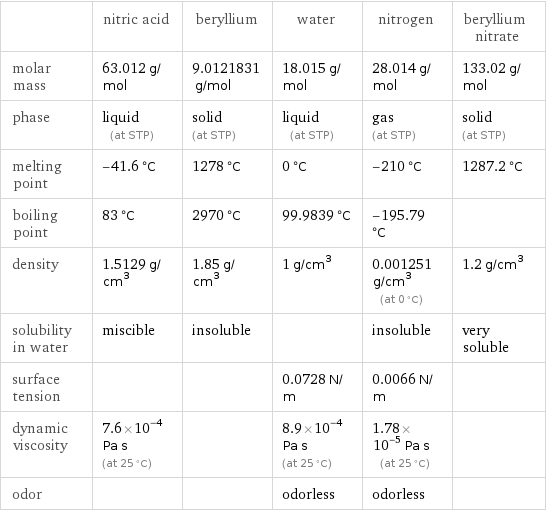  | nitric acid | beryllium | water | nitrogen | beryllium nitrate molar mass | 63.012 g/mol | 9.0121831 g/mol | 18.015 g/mol | 28.014 g/mol | 133.02 g/mol phase | liquid (at STP) | solid (at STP) | liquid (at STP) | gas (at STP) | solid (at STP) melting point | -41.6 °C | 1278 °C | 0 °C | -210 °C | 1287.2 °C boiling point | 83 °C | 2970 °C | 99.9839 °C | -195.79 °C |  density | 1.5129 g/cm^3 | 1.85 g/cm^3 | 1 g/cm^3 | 0.001251 g/cm^3 (at 0 °C) | 1.2 g/cm^3 solubility in water | miscible | insoluble | | insoluble | very soluble surface tension | | | 0.0728 N/m | 0.0066 N/m |  dynamic viscosity | 7.6×10^-4 Pa s (at 25 °C) | | 8.9×10^-4 Pa s (at 25 °C) | 1.78×10^-5 Pa s (at 25 °C) |  odor | | | odorless | odorless | 