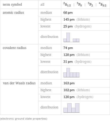 term symbol | all | ^2S_(1/2) | ^3P_0 | ^3P_2 | ^4S_(3/2) atomic radius | median | 68 pm  | highest | 145 pm (lithium)  | lowest | 25 pm (hydrogen)  | distribution |  covalent radius | median | 74 pm  | highest | 128 pm (lithium)  | lowest | 31 pm (hydrogen)  | distribution |  van der Waals radius | median | 163 pm  | highest | 182 pm (lithium)  | lowest | 120 pm (hydrogen)  | distribution |  (electronic ground state properties)