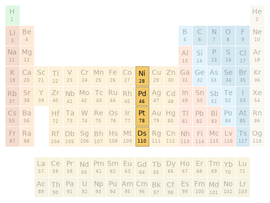 Periodic table location