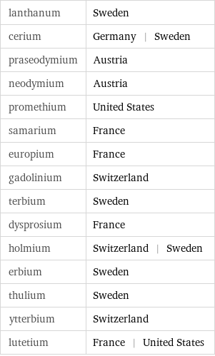 lanthanum | Sweden cerium | Germany | Sweden praseodymium | Austria neodymium | Austria promethium | United States samarium | France europium | France gadolinium | Switzerland terbium | Sweden dysprosium | France holmium | Switzerland | Sweden erbium | Sweden thulium | Sweden ytterbium | Switzerland lutetium | France | United States