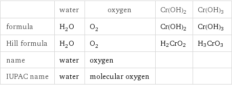  | water | oxygen | Cr(OH)2 | Cr(OH)3 formula | H_2O | O_2 | Cr(OH)2 | Cr(OH)3 Hill formula | H_2O | O_2 | H2CrO2 | H3CrO3 name | water | oxygen | |  IUPAC name | water | molecular oxygen | | 