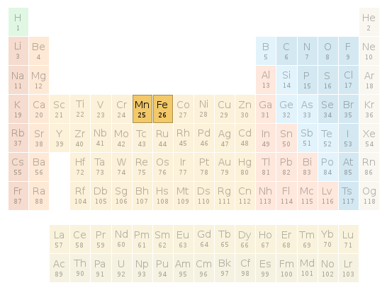 Periodic table location