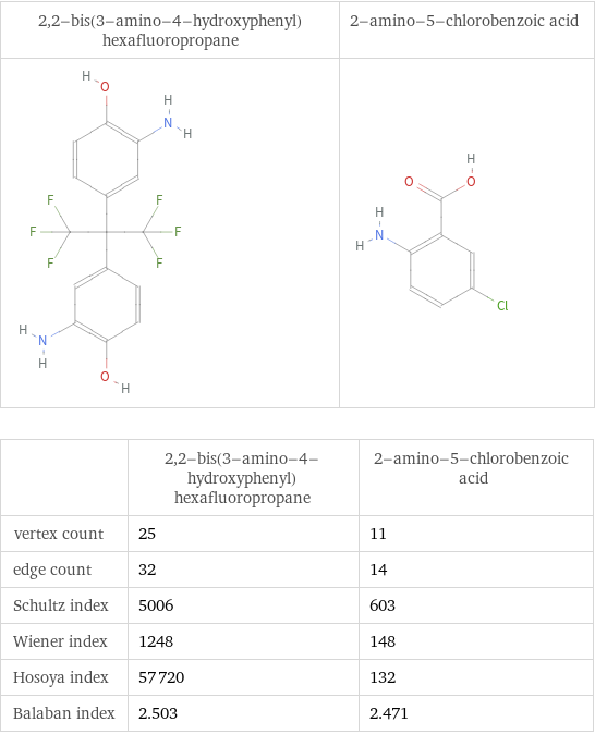   | 2, 2-bis(3-amino-4-hydroxyphenyl)hexafluoropropane | 2-amino-5-chlorobenzoic acid vertex count | 25 | 11 edge count | 32 | 14 Schultz index | 5006 | 603 Wiener index | 1248 | 148 Hosoya index | 57720 | 132 Balaban index | 2.503 | 2.471