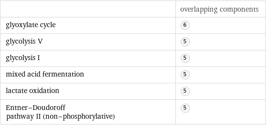  | overlapping components glyoxylate cycle |  glycolysis V |  glycolysis I |  mixed acid fermentation |  lactate oxidation |  Entner-Doudoroff pathway II (non-phosphorylative) | 