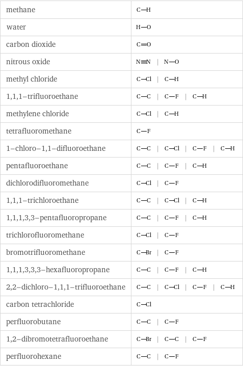methane |  water |  carbon dioxide |  nitrous oxide | |  methyl chloride | |  1, 1, 1-trifluoroethane | | |  methylene chloride | |  tetrafluoromethane |  1-chloro-1, 1-difluoroethane | | | |  pentafluoroethane | | |  dichlorodifluoromethane | |  1, 1, 1-trichloroethane | | |  1, 1, 1, 3, 3-pentafluoropropane | | |  trichlorofluoromethane | |  bromotrifluoromethane | |  1, 1, 1, 3, 3, 3-hexafluoropropane | | |  2, 2-dichloro-1, 1, 1-trifluoroethane | | | |  carbon tetrachloride |  perfluorobutane | |  1, 2-dibromotetrafluoroethane | | |  perfluorohexane | |  