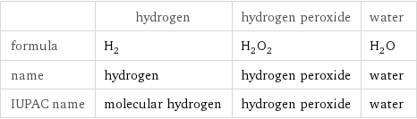  | hydrogen | hydrogen peroxide | water formula | H_2 | H_2O_2 | H_2O name | hydrogen | hydrogen peroxide | water IUPAC name | molecular hydrogen | hydrogen peroxide | water