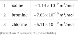 1 | iodine | -1.14×10^-9 m^3/mol 2 | bromine | -7.83×10^-10 m^3/mol 3 | chlorine | -5.11×10^-10 m^3/mol (based on 3 values; 3 unavailable)