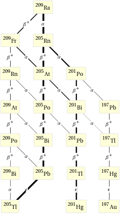 Decay chain Ra-209