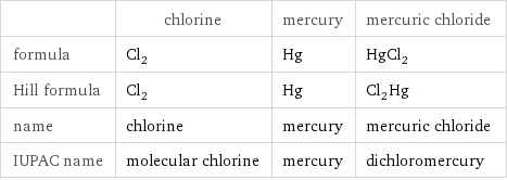  | chlorine | mercury | mercuric chloride formula | Cl_2 | Hg | HgCl_2 Hill formula | Cl_2 | Hg | Cl_2Hg name | chlorine | mercury | mercuric chloride IUPAC name | molecular chlorine | mercury | dichloromercury