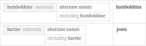 humboldtine (mineral) | alternate names  | excluding humboldtine | humboldtina hartite (mineral) | alternate names  | excluding hartite | josen