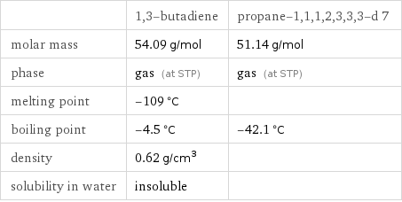  | 1, 3-butadiene | propane-1, 1, 1, 2, 3, 3, 3-d 7 molar mass | 54.09 g/mol | 51.14 g/mol phase | gas (at STP) | gas (at STP) melting point | -109 °C |  boiling point | -4.5 °C | -42.1 °C density | 0.62 g/cm^3 |  solubility in water | insoluble | 