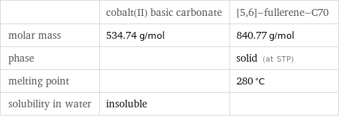  | cobalt(II) basic carbonate | [5, 6]-fullerene-C70 molar mass | 534.74 g/mol | 840.77 g/mol phase | | solid (at STP) melting point | | 280 °C solubility in water | insoluble | 