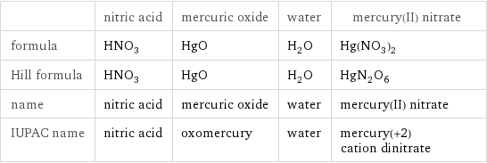  | nitric acid | mercuric oxide | water | mercury(II) nitrate formula | HNO_3 | HgO | H_2O | Hg(NO_3)_2 Hill formula | HNO_3 | HgO | H_2O | HgN_2O_6 name | nitric acid | mercuric oxide | water | mercury(II) nitrate IUPAC name | nitric acid | oxomercury | water | mercury(+2) cation dinitrate