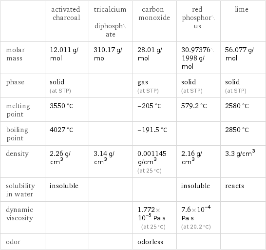  | activated charcoal | tricalcium diphosphate | carbon monoxide | red phosphorus | lime molar mass | 12.011 g/mol | 310.17 g/mol | 28.01 g/mol | 30.973761998 g/mol | 56.077 g/mol phase | solid (at STP) | | gas (at STP) | solid (at STP) | solid (at STP) melting point | 3550 °C | | -205 °C | 579.2 °C | 2580 °C boiling point | 4027 °C | | -191.5 °C | | 2850 °C density | 2.26 g/cm^3 | 3.14 g/cm^3 | 0.001145 g/cm^3 (at 25 °C) | 2.16 g/cm^3 | 3.3 g/cm^3 solubility in water | insoluble | | | insoluble | reacts dynamic viscosity | | | 1.772×10^-5 Pa s (at 25 °C) | 7.6×10^-4 Pa s (at 20.2 °C) |  odor | | | odorless | | 