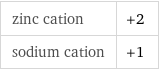 zinc cation | +2 sodium cation | +1