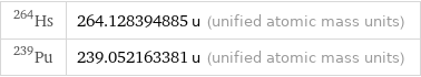 Hs-264 | 264.128394885 u (unified atomic mass units) Pu-239 | 239.052163381 u (unified atomic mass units)