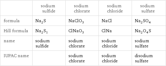  | sodium sulfide | sodium chlorate | sodium chloride | sodium sulfate formula | Na_2S | NaClO_3 | NaCl | Na_2SO_4 Hill formula | Na_2S_1 | ClNaO_3 | ClNa | Na_2O_4S name | sodium sulfide | sodium chlorate | sodium chloride | sodium sulfate IUPAC name | | sodium chlorate | sodium chloride | disodium sulfate