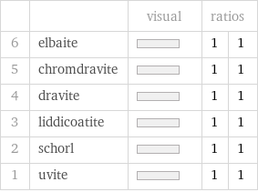  | | visual | ratios |  6 | elbaite | | 1 | 1 5 | chromdravite | | 1 | 1 4 | dravite | | 1 | 1 3 | liddicoatite | | 1 | 1 2 | schorl | | 1 | 1 1 | uvite | | 1 | 1