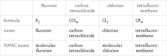  | fluorine | carbon tetrachloride | chlorine | tetrafluoromethane formula | F_2 | CCl_4 | Cl_2 | CF_4 name | fluorine | carbon tetrachloride | chlorine | tetrafluoromethane IUPAC name | molecular fluorine | carbon tetrachloride | molecular chlorine | tetrafluoromethane