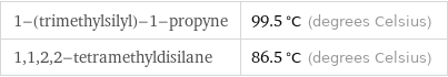 1-(trimethylsilyl)-1-propyne | 99.5 °C (degrees Celsius) 1, 1, 2, 2-tetramethyldisilane | 86.5 °C (degrees Celsius)