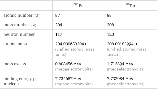  | Fr-204 | Ra-208 atomic number (Z) | 87 | 88 mass number (A) | 204 | 208 neutron number | 117 | 120 atomic mass | 204.000653204 u (unified atomic mass units) | 208.00183994 u (unified atomic mass units) mass excess | 0.608456 MeV (megaelectronvolts) | 1.713894 MeV (megaelectronvolts) binding energy per nucleon | 7.734687 MeV (megaelectronvolts) | 7.732084 MeV (megaelectronvolts)