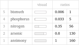  | | visual | ratios |  5 | bismuth | | 0.006 | 1 4 | phosphorus | | 0.033 | 5 3 | nitrogen | | 0.35 | 56 2 | arsenic | | 0.8 | 130 1 | antimony | | 1 | 160