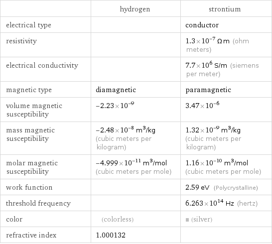  | hydrogen | strontium electrical type | | conductor resistivity | | 1.3×10^-7 Ω m (ohm meters) electrical conductivity | | 7.7×10^6 S/m (siemens per meter) magnetic type | diamagnetic | paramagnetic volume magnetic susceptibility | -2.23×10^-9 | 3.47×10^-6 mass magnetic susceptibility | -2.48×10^-8 m^3/kg (cubic meters per kilogram) | 1.32×10^-9 m^3/kg (cubic meters per kilogram) molar magnetic susceptibility | -4.999×10^-11 m^3/mol (cubic meters per mole) | 1.16×10^-10 m^3/mol (cubic meters per mole) work function | | 2.59 eV (Polycrystalline) threshold frequency | | 6.263×10^14 Hz (hertz) color | (colorless) | (silver) refractive index | 1.000132 | 