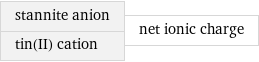 stannite anion tin(II) cation | net ionic charge