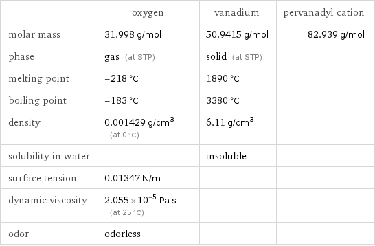  | oxygen | vanadium | pervanadyl cation molar mass | 31.998 g/mol | 50.9415 g/mol | 82.939 g/mol phase | gas (at STP) | solid (at STP) |  melting point | -218 °C | 1890 °C |  boiling point | -183 °C | 3380 °C |  density | 0.001429 g/cm^3 (at 0 °C) | 6.11 g/cm^3 |  solubility in water | | insoluble |  surface tension | 0.01347 N/m | |  dynamic viscosity | 2.055×10^-5 Pa s (at 25 °C) | |  odor | odorless | | 