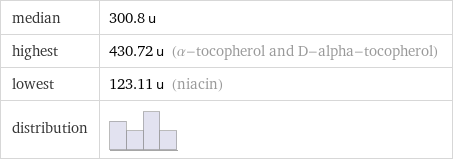 median | 300.8 u highest | 430.72 u (α-tocopherol and D-alpha-tocopherol) lowest | 123.11 u (niacin) distribution | 