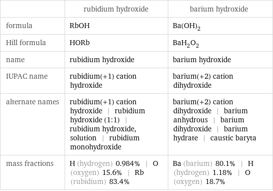  | rubidium hydroxide | barium hydroxide formula | RbOH | Ba(OH)_2 Hill formula | HORb | BaH_2O_2 name | rubidium hydroxide | barium hydroxide IUPAC name | rubidium(+1) cation hydroxide | barium(+2) cation dihydroxide alternate names | rubidium(+1) cation hydroxide | rubidium hydroxide (1:1) | rubidium hydroxide, solution | rubidium monohydroxide | barium(+2) cation dihydroxide | barium anhydrous | barium dihydroxide | barium hydrate | caustic baryta mass fractions | H (hydrogen) 0.984% | O (oxygen) 15.6% | Rb (rubidium) 83.4% | Ba (barium) 80.1% | H (hydrogen) 1.18% | O (oxygen) 18.7%