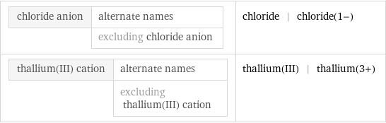 chloride anion | alternate names  | excluding chloride anion | chloride | chloride(1-) thallium(III) cation | alternate names  | excluding thallium(III) cation | thallium(III) | thallium(3+)