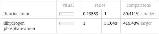  | visual | ratios | | comparisons fluoride anion | | 0.19589 | 1 | 80.411% smaller dihydrogen phosphate anion | | 1 | 5.1048 | 410.48% larger