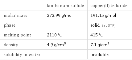  | lanthanum sulfide | copper(II) telluride molar mass | 373.99 g/mol | 191.15 g/mol phase | | solid (at STP) melting point | 2110 °C | 415 °C density | 4.9 g/cm^3 | 7.1 g/cm^3 solubility in water | | insoluble