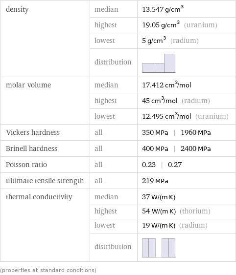 density | median | 13.547 g/cm^3  | highest | 19.05 g/cm^3 (uranium)  | lowest | 5 g/cm^3 (radium)  | distribution |  molar volume | median | 17.412 cm^3/mol  | highest | 45 cm^3/mol (radium)  | lowest | 12.495 cm^3/mol (uranium) Vickers hardness | all | 350 MPa | 1960 MPa Brinell hardness | all | 400 MPa | 2400 MPa Poisson ratio | all | 0.23 | 0.27 ultimate tensile strength | all | 219 MPa thermal conductivity | median | 37 W/(m K)  | highest | 54 W/(m K) (thorium)  | lowest | 19 W/(m K) (radium)  | distribution |  (properties at standard conditions)