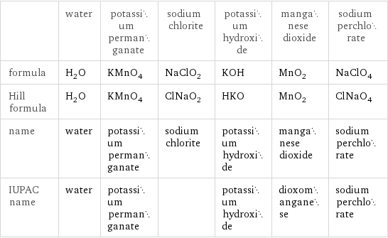  | water | potassium permanganate | sodium chlorite | potassium hydroxide | manganese dioxide | sodium perchlorate formula | H_2O | KMnO_4 | NaClO_2 | KOH | MnO_2 | NaClO_4 Hill formula | H_2O | KMnO_4 | ClNaO_2 | HKO | MnO_2 | ClNaO_4 name | water | potassium permanganate | sodium chlorite | potassium hydroxide | manganese dioxide | sodium perchlorate IUPAC name | water | potassium permanganate | | potassium hydroxide | dioxomanganese | sodium perchlorate