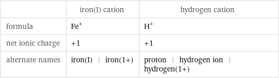  | iron(I) cation | hydrogen cation formula | Fe^+ | H^+ net ionic charge | +1 | +1 alternate names | iron(I) | iron(1+) | proton | hydrogen ion | hydrogen(1+)