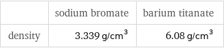  | sodium bromate | barium titanate density | 3.339 g/cm^3 | 6.08 g/cm^3