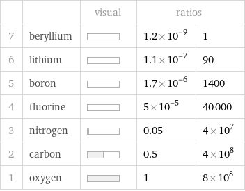  | | visual | ratios |  7 | beryllium | | 1.2×10^-9 | 1 6 | lithium | | 1.1×10^-7 | 90 5 | boron | | 1.7×10^-6 | 1400 4 | fluorine | | 5×10^-5 | 40000 3 | nitrogen | | 0.05 | 4×10^7 2 | carbon | | 0.5 | 4×10^8 1 | oxygen | | 1 | 8×10^8