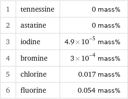 1 | tennessine | 0 mass% 2 | astatine | 0 mass% 3 | iodine | 4.9×10^-5 mass% 4 | bromine | 3×10^-4 mass% 5 | chlorine | 0.017 mass% 6 | fluorine | 0.054 mass%