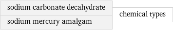 sodium carbonate decahydrate sodium mercury amalgam | chemical types