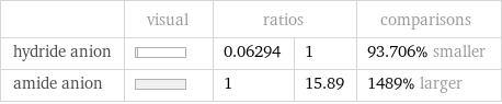  | visual | ratios | | comparisons hydride anion | | 0.06294 | 1 | 93.706% smaller amide anion | | 1 | 15.89 | 1489% larger