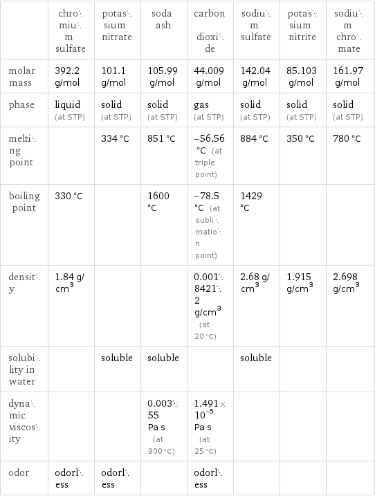  | chromium sulfate | potassium nitrate | soda ash | carbon dioxide | sodium sulfate | potassium nitrite | sodium chromate molar mass | 392.2 g/mol | 101.1 g/mol | 105.99 g/mol | 44.009 g/mol | 142.04 g/mol | 85.103 g/mol | 161.97 g/mol phase | liquid (at STP) | solid (at STP) | solid (at STP) | gas (at STP) | solid (at STP) | solid (at STP) | solid (at STP) melting point | | 334 °C | 851 °C | -56.56 °C (at triple point) | 884 °C | 350 °C | 780 °C boiling point | 330 °C | | 1600 °C | -78.5 °C (at sublimation point) | 1429 °C | |  density | 1.84 g/cm^3 | | | 0.00184212 g/cm^3 (at 20 °C) | 2.68 g/cm^3 | 1.915 g/cm^3 | 2.698 g/cm^3 solubility in water | | soluble | soluble | | soluble | |  dynamic viscosity | | | 0.00355 Pa s (at 900 °C) | 1.491×10^-5 Pa s (at 25 °C) | | |  odor | odorless | odorless | | odorless | | | 