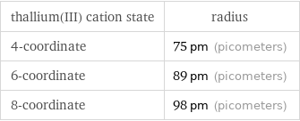 thallium(III) cation state | radius 4-coordinate | 75 pm (picometers) 6-coordinate | 89 pm (picometers) 8-coordinate | 98 pm (picometers)