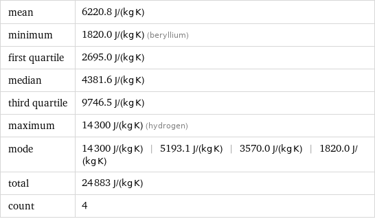 mean | 6220.8 J/(kg K) minimum | 1820.0 J/(kg K) (beryllium) first quartile | 2695.0 J/(kg K) median | 4381.6 J/(kg K) third quartile | 9746.5 J/(kg K) maximum | 14300 J/(kg K) (hydrogen) mode | 14300 J/(kg K) | 5193.1 J/(kg K) | 3570.0 J/(kg K) | 1820.0 J/(kg K) total | 24883 J/(kg K) count | 4
