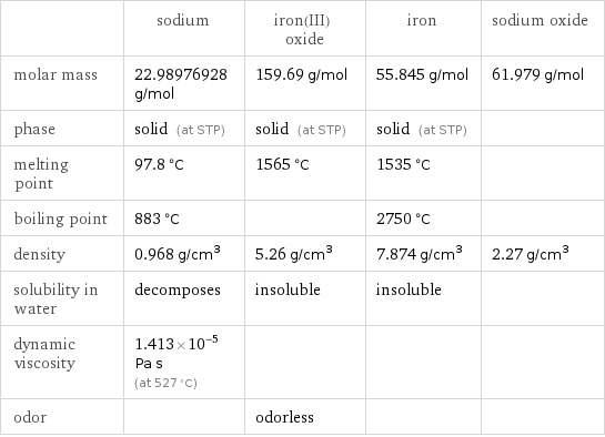  | sodium | iron(III) oxide | iron | sodium oxide molar mass | 22.98976928 g/mol | 159.69 g/mol | 55.845 g/mol | 61.979 g/mol phase | solid (at STP) | solid (at STP) | solid (at STP) |  melting point | 97.8 °C | 1565 °C | 1535 °C |  boiling point | 883 °C | | 2750 °C |  density | 0.968 g/cm^3 | 5.26 g/cm^3 | 7.874 g/cm^3 | 2.27 g/cm^3 solubility in water | decomposes | insoluble | insoluble |  dynamic viscosity | 1.413×10^-5 Pa s (at 527 °C) | | |  odor | | odorless | | 